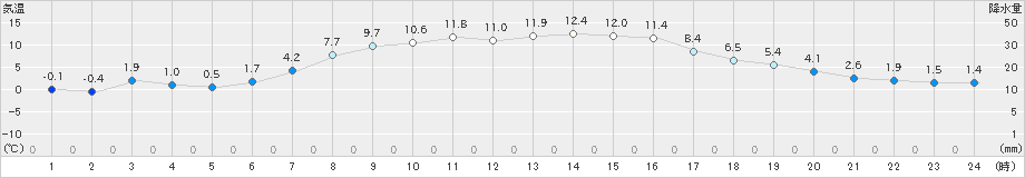 ぬかびら源泉郷(>2025年04月22日)のアメダスグラフ