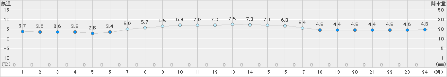 日高門別(>2025年04月22日)のアメダスグラフ