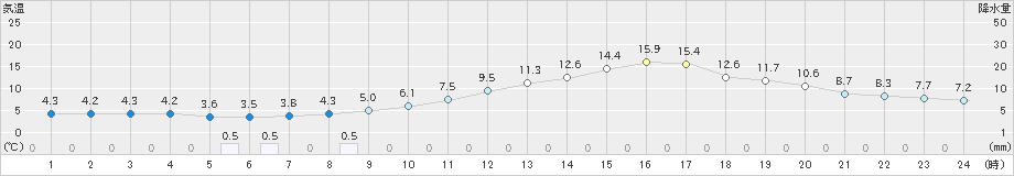 足寄(>2025年04月23日)のアメダスグラフ