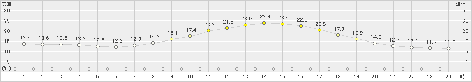 立科(>2025年04月24日)のアメダスグラフ