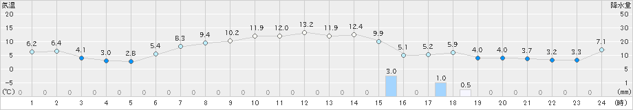 荒屋(>2025年04月26日)のアメダスグラフ
