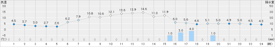 好摩(>2025年04月26日)のアメダスグラフ