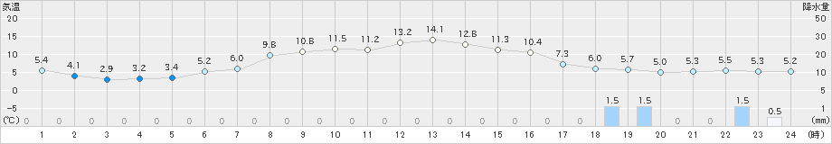 紫波(>2025年04月26日)のアメダスグラフ