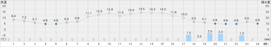 川井(>2025年04月26日)のアメダスグラフ