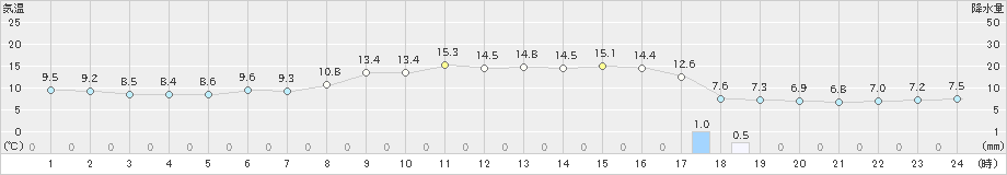 北上(>2025年04月26日)のアメダスグラフ