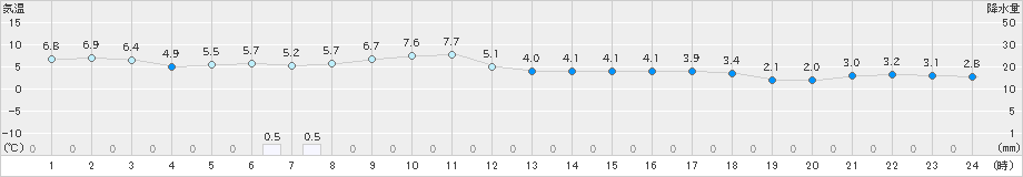 沼川(>2025年04月27日)のアメダスグラフ