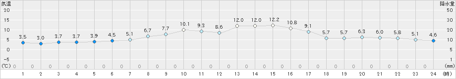 湧別(>2025年04月27日)のアメダスグラフ