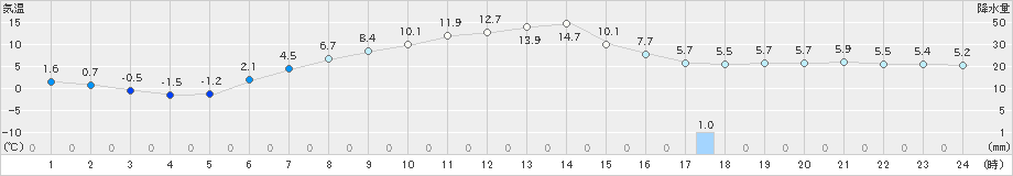 江別(>2025年04月28日)のアメダスグラフ
