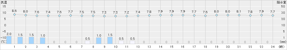 奥尻(>2025年04月29日)のアメダスグラフ