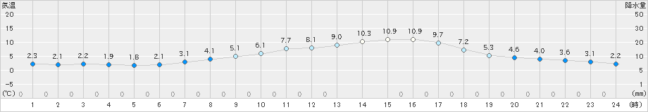 旭川(>2025年04月30日)のアメダスグラフ