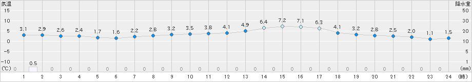 真狩(>2025年04月30日)のアメダスグラフ