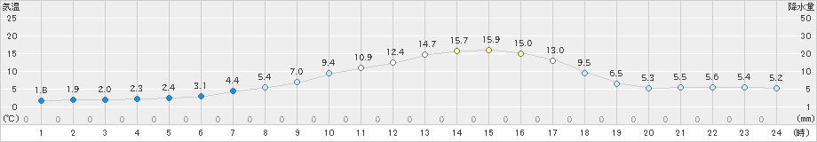 足寄(>2025年05月01日)のアメダスグラフ