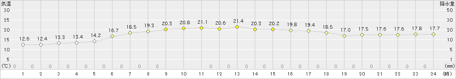 三宅島(>2025年05月01日)のアメダスグラフ