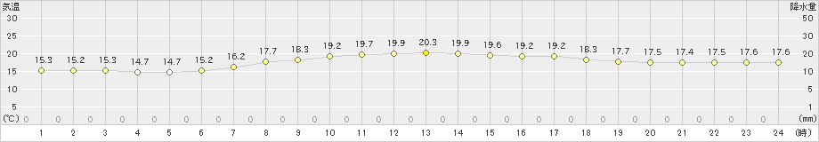 御前崎(>2025年05月01日)のアメダスグラフ