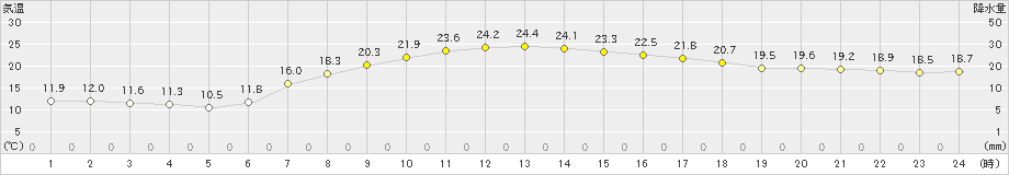豊中(>2025年05月01日)のアメダスグラフ