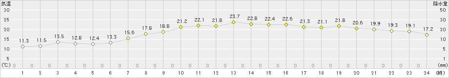堺(>2025年05月01日)のアメダスグラフ