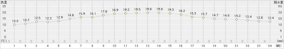 岩見沢(>2025年05月02日)のアメダスグラフ