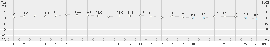 日高門別(>2025年05月02日)のアメダスグラフ