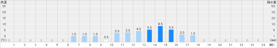 春野(>2025年05月02日)のアメダスグラフ