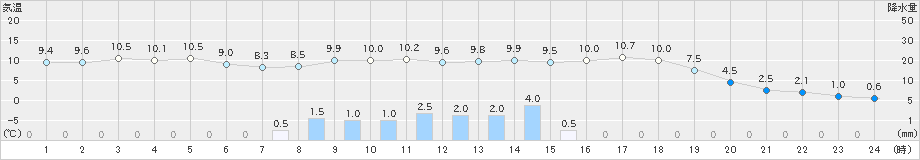 六厩(>2025年05月02日)のアメダスグラフ