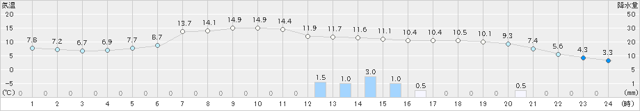 宮之前(>2025年05月02日)のアメダスグラフ