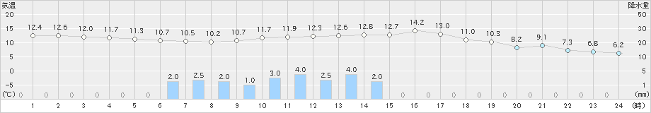 長滝(>2025年05月02日)のアメダスグラフ