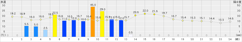 熊野新鹿(>2025年05月02日)のアメダスグラフ