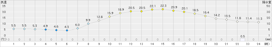 長滝(>2025年05月03日)のアメダスグラフ