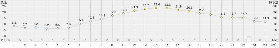 萩原(>2025年05月03日)のアメダスグラフ