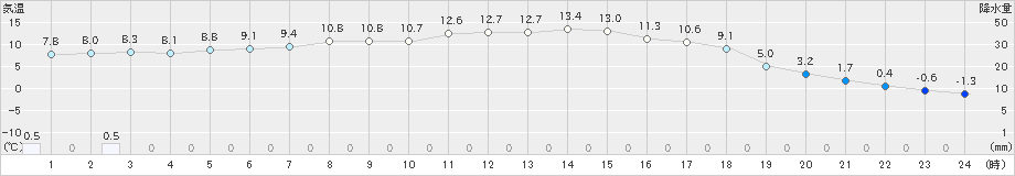 六厩(>2025年05月04日)のアメダスグラフ