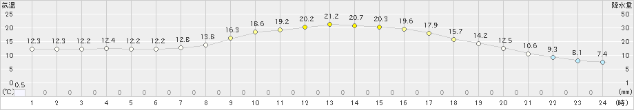 金山(>2025年05月04日)のアメダスグラフ