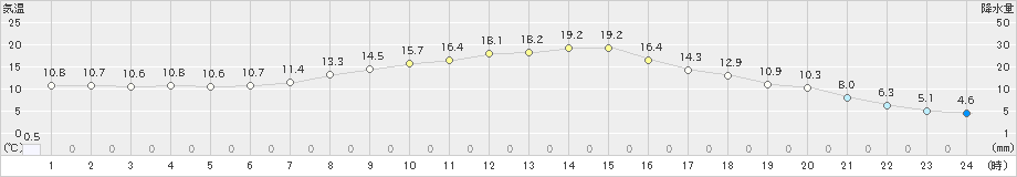 黒川(>2025年05月04日)のアメダスグラフ
