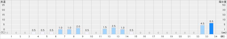 付知(>2025年05月06日)のアメダスグラフ
