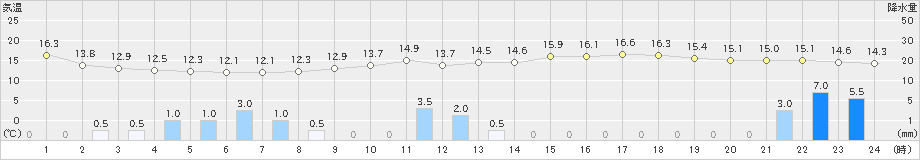 美濃(>2025年05月06日)のアメダスグラフ