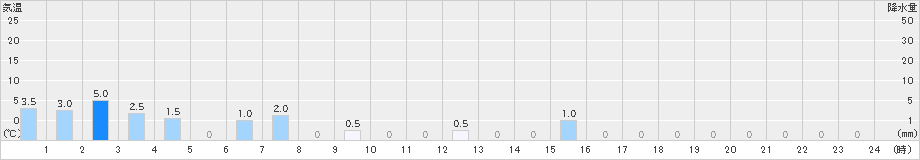 土肥(>2025年05月10日)のアメダスグラフ