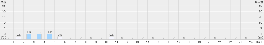 天城山(>2025年05月12日)のアメダスグラフ