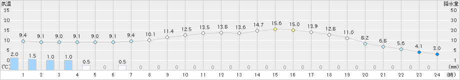 六厩(>2025年05月12日)のアメダスグラフ