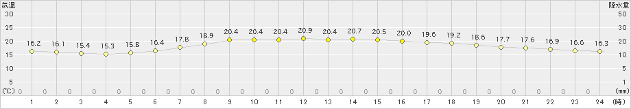御前崎(>2025年05月13日)のアメダスグラフ