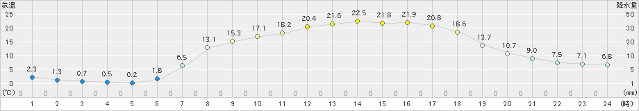 六厩(>2025年05月13日)のアメダスグラフ