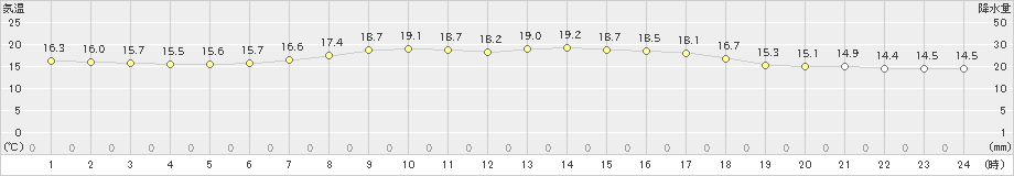 気仙沼(>2025年05月21日)のアメダスグラフ