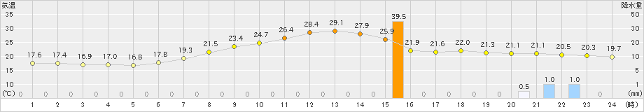 信楽(>2025年05月21日)のアメダスグラフ