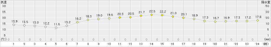 信楽(>2025年05月23日)のアメダスグラフ