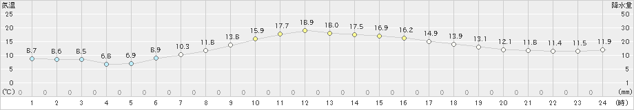 月形(>2025年05月24日)のアメダスグラフ