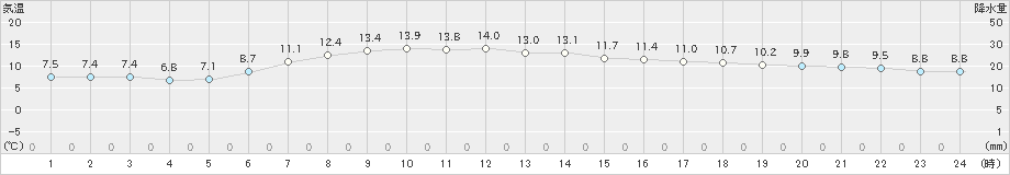 湧別(>2025年05月24日)のアメダスグラフ