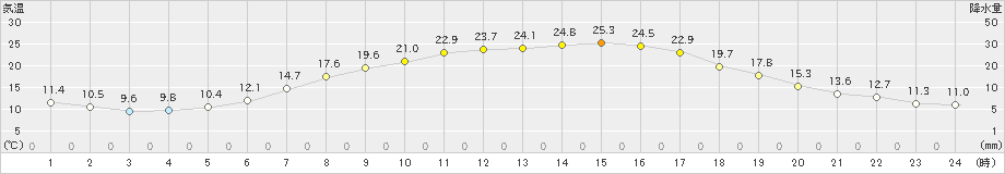 朝日(>2025年05月29日)のアメダスグラフ