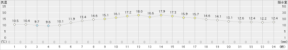 新篠津(>2025年06月02日)のアメダスグラフ