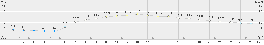阿寒湖畔(>2025年06月02日)のアメダスグラフ