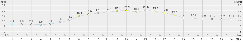 遠別(>2025年06月03日)のアメダスグラフ
