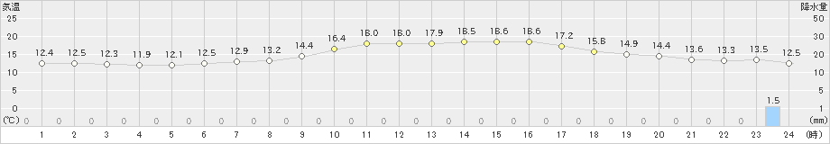 新篠津(>2025年06月03日)のアメダスグラフ