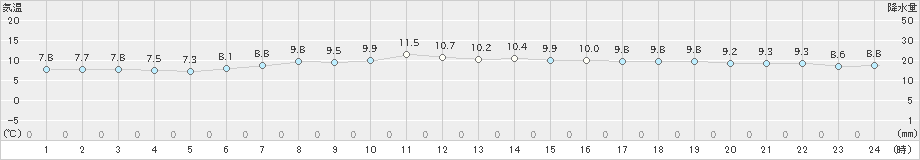 湧別(>2025年06月03日)のアメダスグラフ